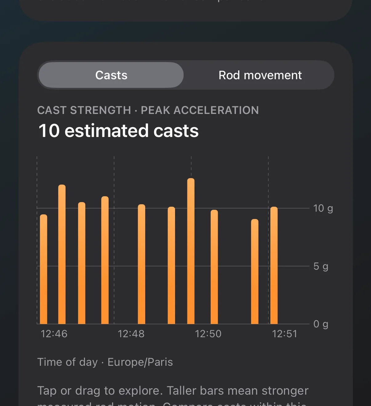 Cast chart for the first outing: 10 estimated casts from 12:46 to 12:51, each bar its peak acceleration between about 9 and 12.6 g.