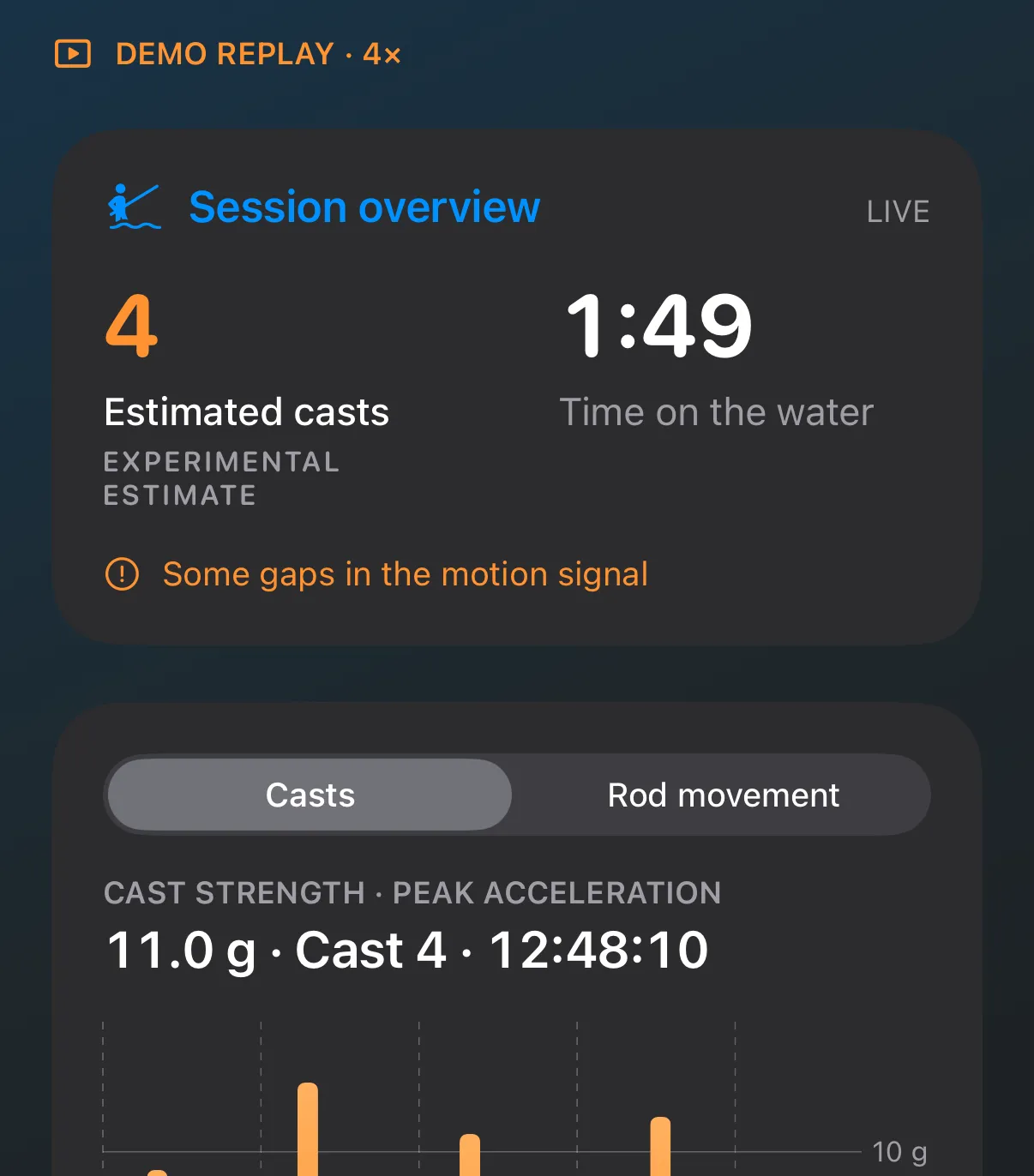 Live session, labelled demo replay: 4 estimated casts after 1:49 on the water, latest cast 11.0 g.