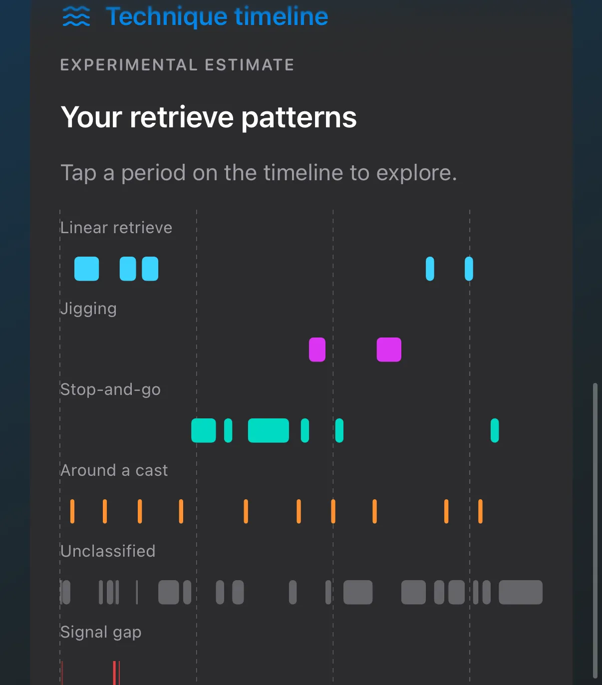 Experimental technique timeline: rows for linear retrieve, jigging, stop-and-go, around a cast, unclassified and signal gaps.